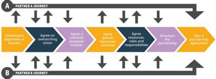 A Journey Of Partnership And Support
