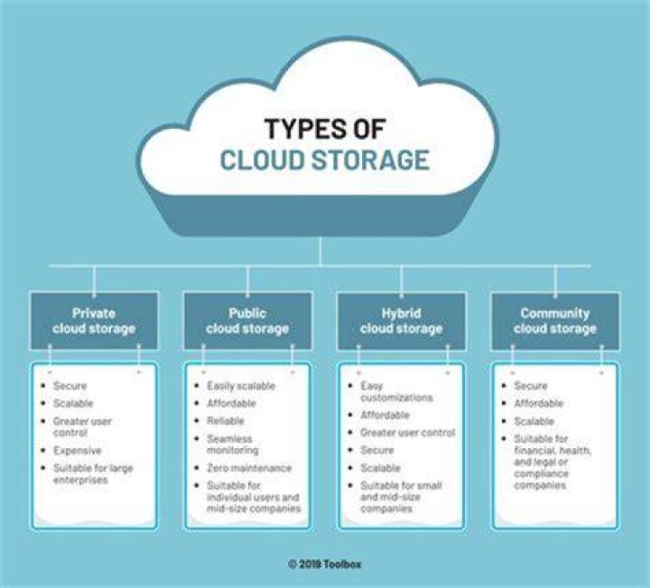Your Gateway To Cloud Storage Mastery